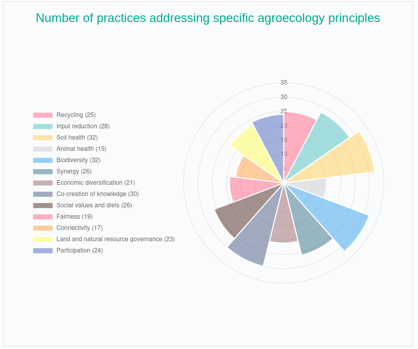 Chart of Agroecology Plataform One Million Voices of Agroecology